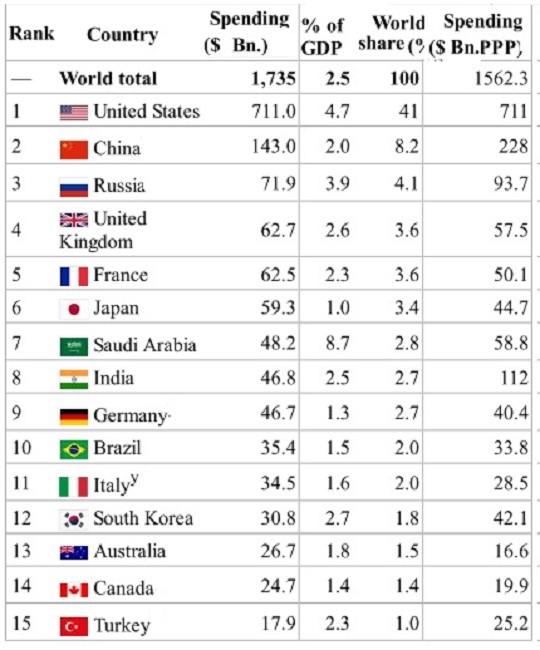 SIPRI Yearbook 2012 – World's top 15 military spenders