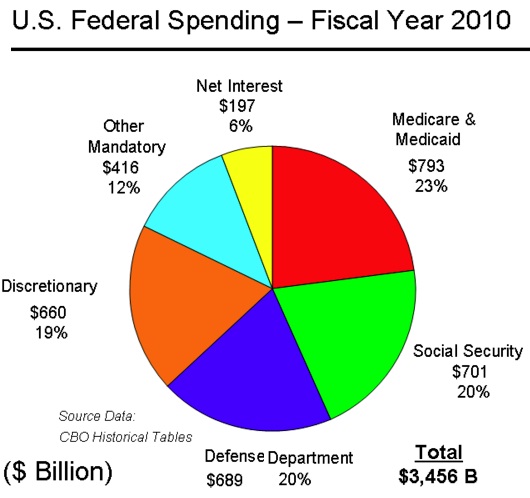 U.S. Federal Spending - FY 2007