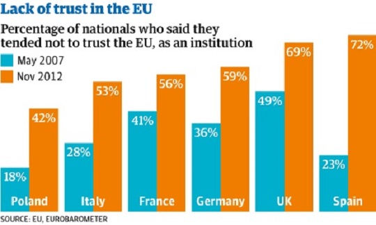 EU-lack-of-trust